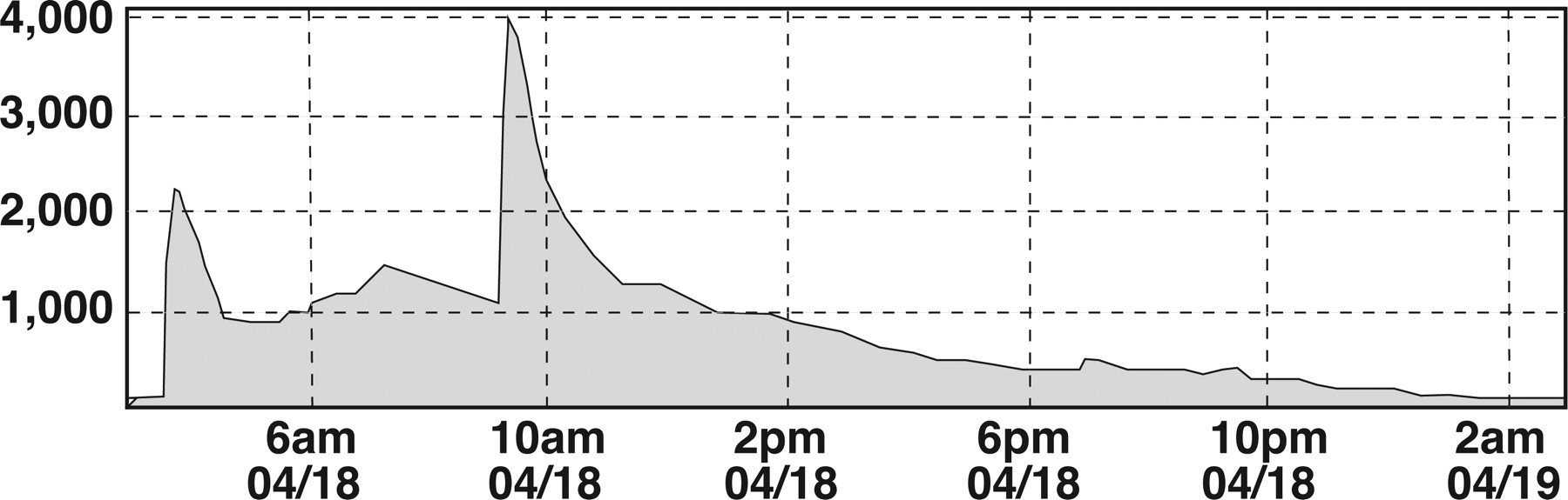 USGS/NEIC web page hits