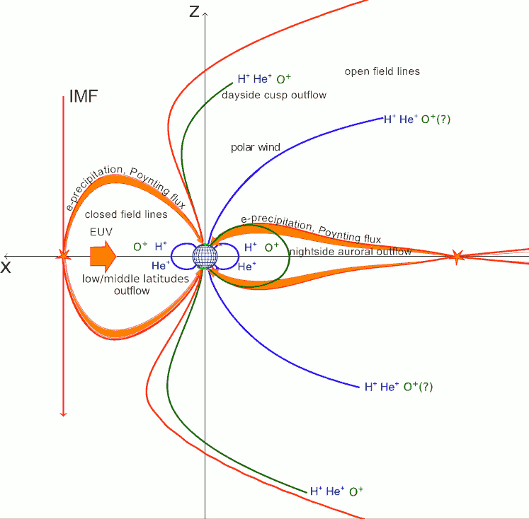 Sun-Earth Interaction